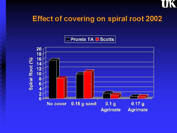 Effect of covering on spiral root 2002 
