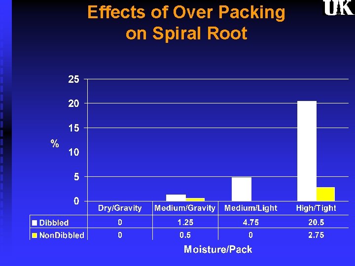 Effects of Over Packing on Spiral Root 