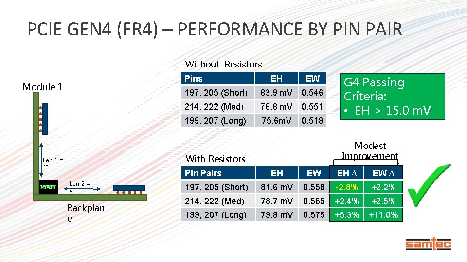 PCIE GEN 4 (FR 4) – PERFORMANCE BY PIN PAIR Without Resistors Pins Module