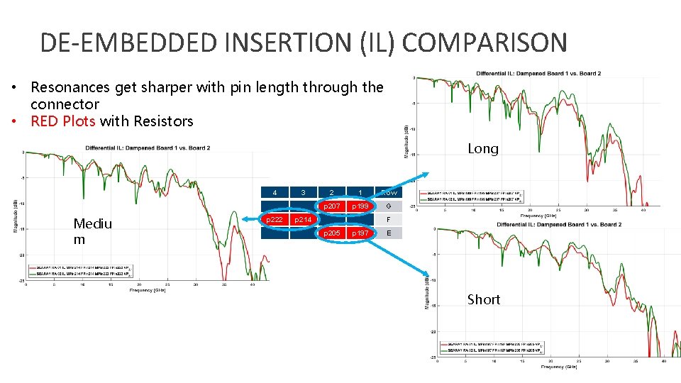 DE-EMBEDDED INSERTION (IL) COMPARISON • Resonances get sharper with pin length through the connector