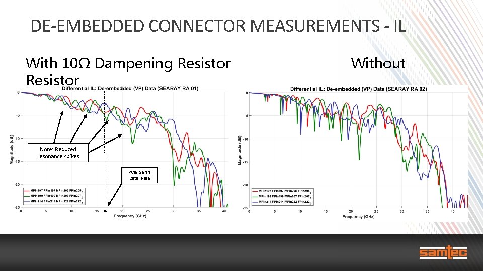 DE-EMBEDDED CONNECTOR MEASUREMENTS - IL With 10Ω Dampening Resistor Note: Reduced resonance spikes PCIe