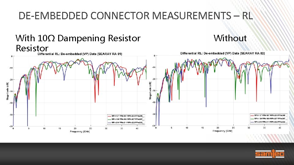 DE-EMBEDDED CONNECTOR MEASUREMENTS – RL With 10Ω Dampening Resistor Without 