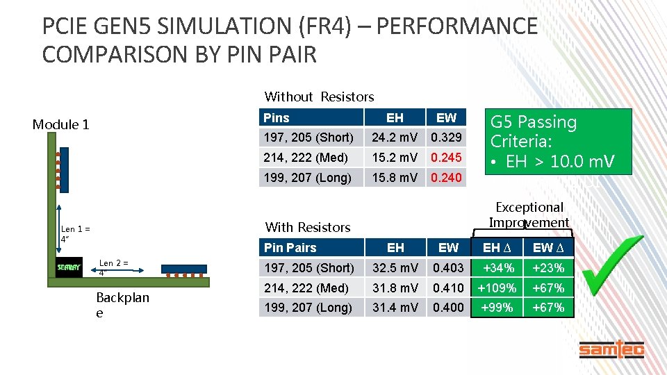 PCIE GEN 5 SIMULATION (FR 4) – PERFORMANCE COMPARISON BY PIN PAIR Without Resistors