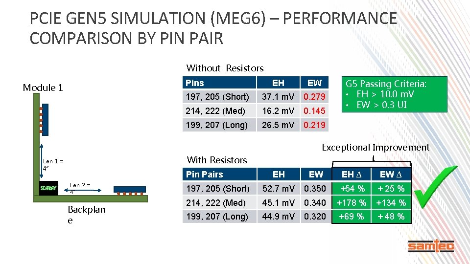 PCIE GEN 5 SIMULATION (MEG 6) – PERFORMANCE COMPARISON BY PIN PAIR Without Resistors