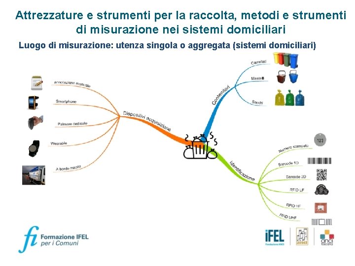 Attrezzature e strumenti per la raccolta, metodi e strumenti di misurazione nei sistemi domiciliari