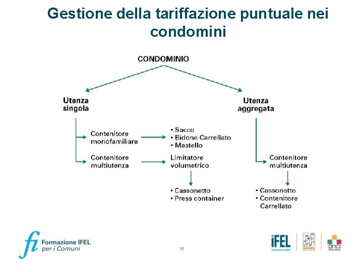 Gestione della tariffazione puntuale nei condomini 15 