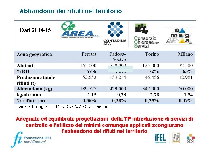 Abbandono dei rifiuti nel territorio Dati 2014 -15 Fonte: Ghiringhelli RETE RERA/ARS Ambiente Adeguate