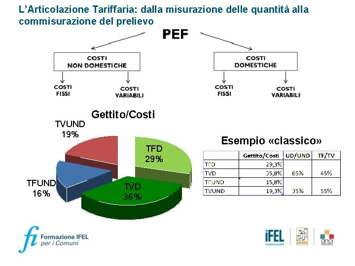 L’Articolazione Tariffaria: dalla misurazione delle quantità alla commisurazione del prelievo TVUND 19% Gettito/Costi TFD