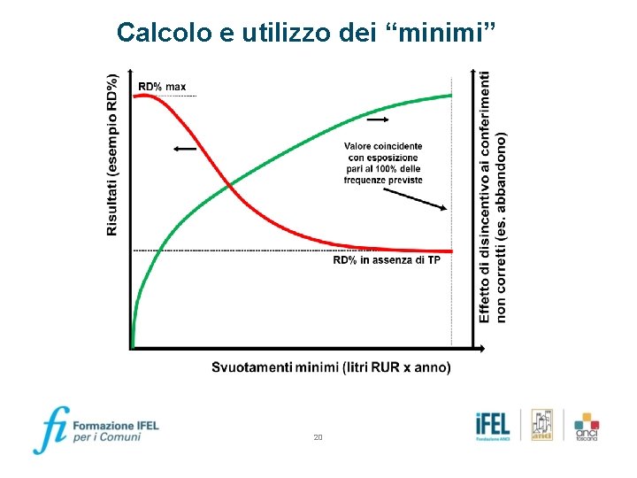 Calcolo e utilizzo dei “minimi” 20 