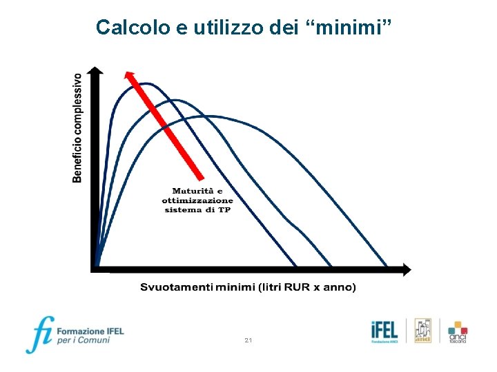 Calcolo e utilizzo dei “minimi” 21 