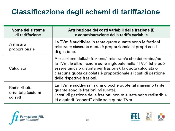 Classificazione degli schemi di tariffazione 23 