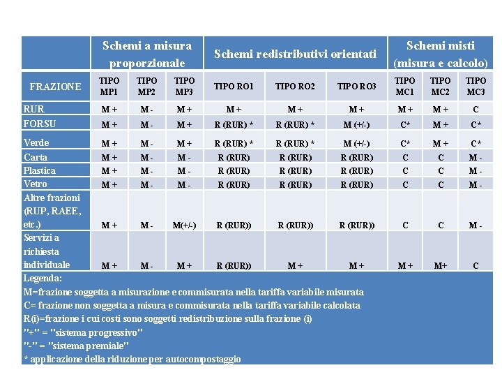 Schemi a misura proporzionale Schemi redistributivi orientati Schemi misti (misura e calcolo) TIPO MP