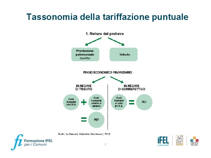 Tassonomia della tariffazione puntuale 7 