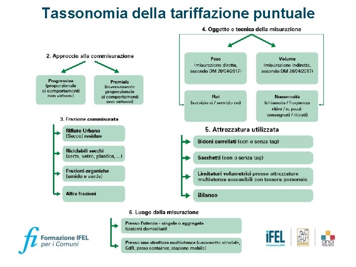 Tassonomia della tariffazione puntuale 8 