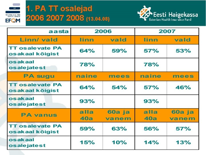 1. PA TT osalejad 2006 2007 2008 (13. 04. 08) 