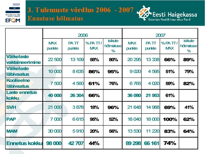 3. Tulemuste võrdlus 2006 - 2007 Ennetuse hõlmatus 