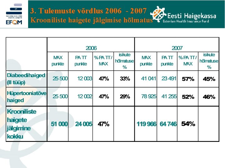 3. Tulemuste võrdlus 2006 - 2007 Krooniliste haigete jälgimise hõlmatus 