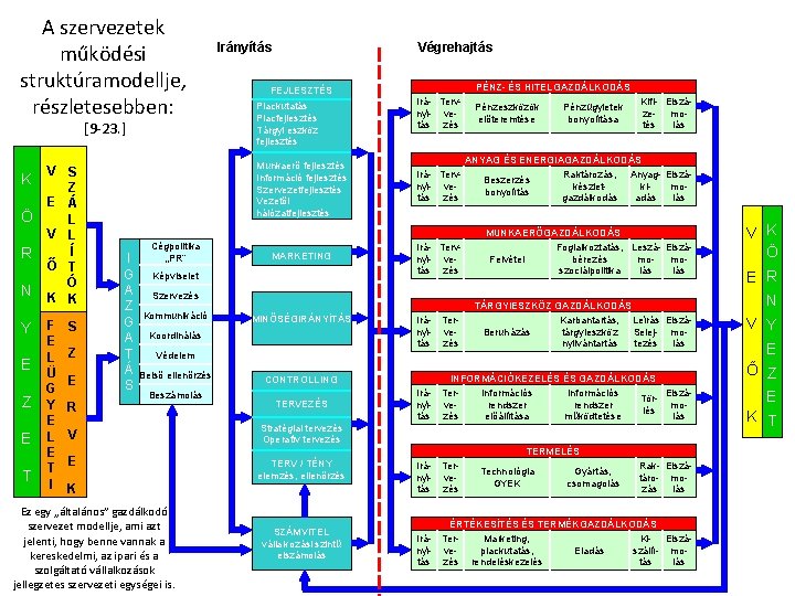 A szervezetek működési struktúramodellje, részletesebben: [9 -23. ] K Ö R N Y E