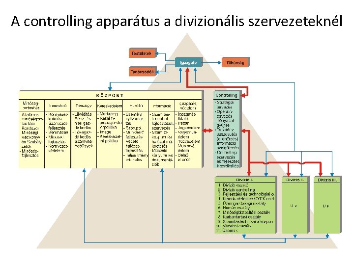 A controlling apparátus a divizionális szervezeteknél 