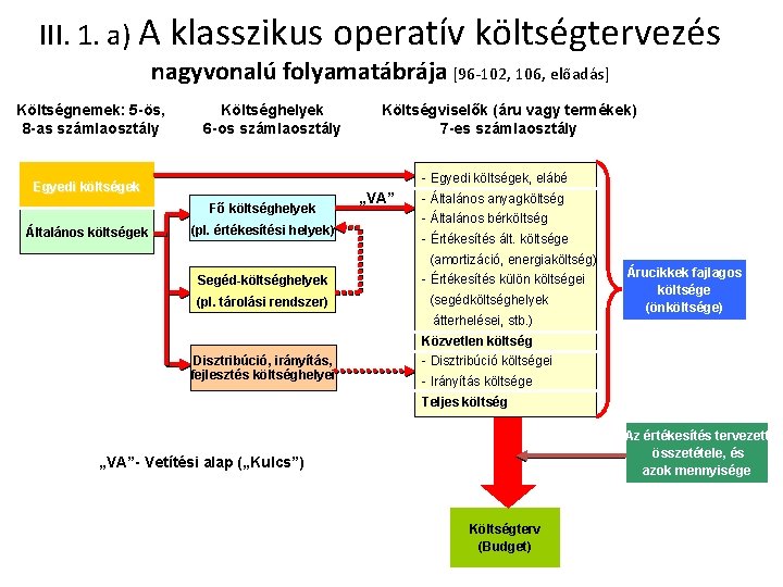 III. 1. a) A klasszikus operatív költségtervezés nagyvonalú folyamatábrája [96 -102, 106, előadás] Költségnemek: