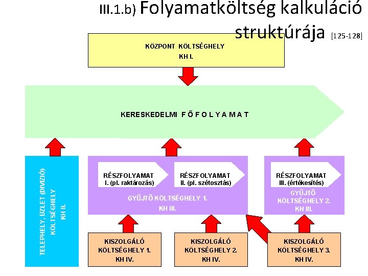 III. 1. b) Folyamatköltség kalkuláció struktúrája [125 -128] KÖZPONT KÖLTSÉGHELY KH I. RÉSZFOLYAMAT I.