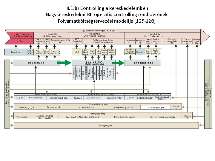 III. 1. b) Controlling a kereskedelemben Nagykereskedelmi Rt. operatív controlling rendszerének Folyamatköltségtervezési modellje [125