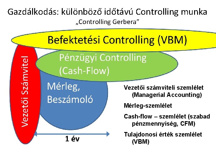 Gazdálkodás: különböző időtávú Controlling munka „Controlling Gerbera” Vezetői számviteli szemlélet (Managerial Accounting) Mérleg-szemlélet Cash-flow