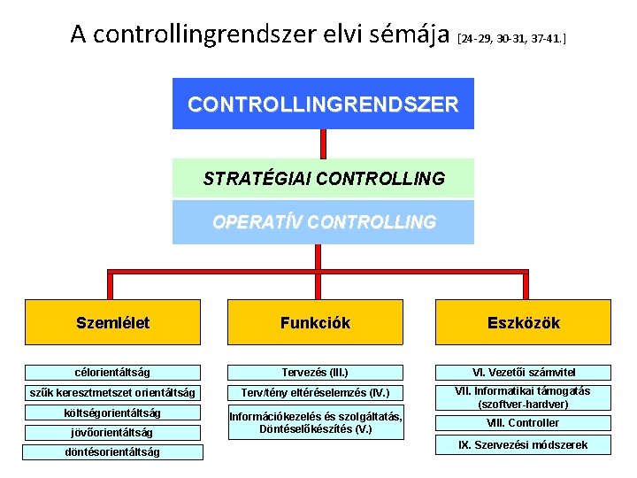 A controllingrendszer elvi sémája [24 -29, 30 -31, 37 -41. ] CONTROLLINGRENDSZER STRATÉGIAI CONTROLLING