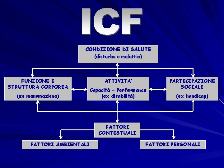 CONDIZIONE DI SALUTE (disturbo o malattia) FUNZIONE E STRUTTURA CORPOREA (ex menomazione) ATTIVITA’ Capacità