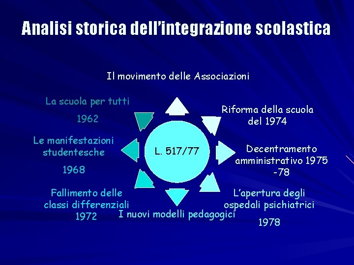 Analisi storica dell’integrazione scolastica Il movimento delle Associazioni La scuola per tutti Riforma della