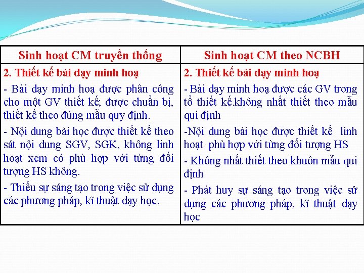 Sinh hoạt CM truyền thống Sinh hoạt CM theo NCBH 2. Thiết kế bài