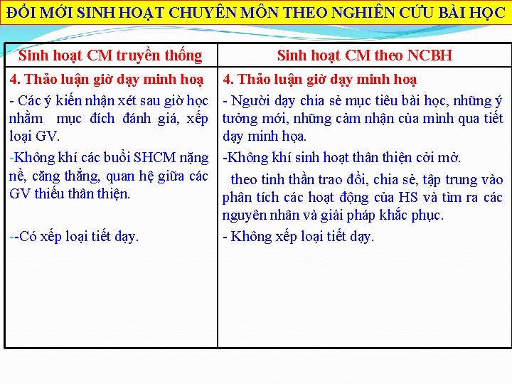 ĐỔI MỚI SINH HOẠT CHUYÊN MÔN THEO NGHIÊN CỨU BÀI HỌC Sinh hoạt CM