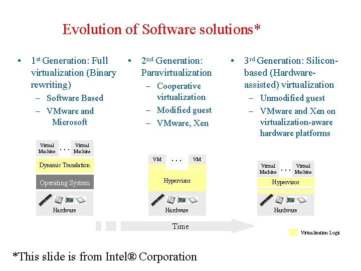 Evolution of Software solutions* • 1 st Generation: Full virtualization (Binary rewriting) – Software