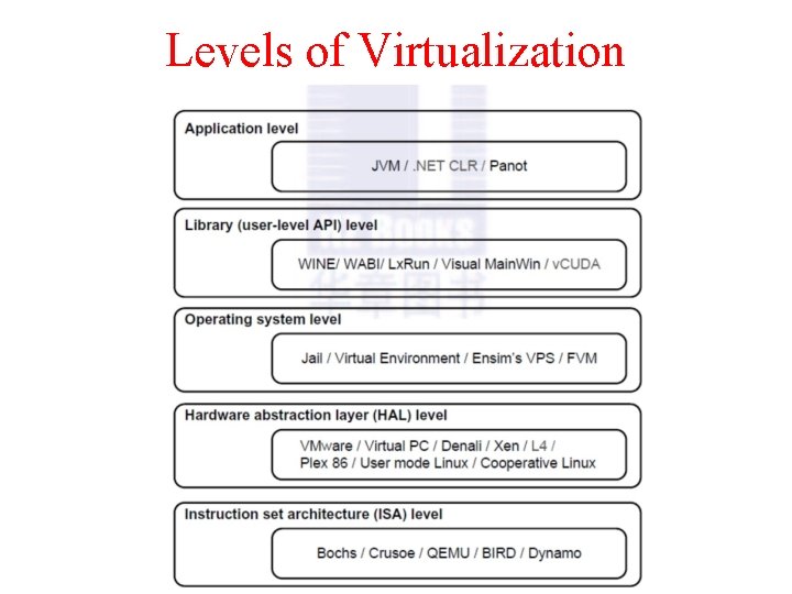 Levels of Virtualization 