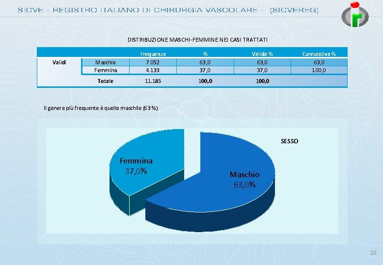 DISTRIBUZIONE MASCHI-FEMMINE NEI CASI TRATTATI Validi Maschio Femmina Frequenza 7. 052 4. 133 Totale