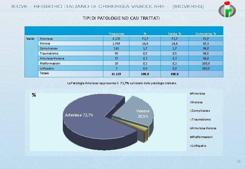 TIPI DI PATOLOGIE NEI CASI TRATTATI Validi Arteriosa Venosa Complicanze Traumatismo Arteriosa-Venosa Malformazioni Linfopatie