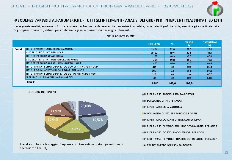 FREQUENZE VARIABILI ALFANUMERICHE - TUTTI GLI INTERVENTI - ANALISI DEI GRUPPI DI INTERVENTI CLASSIFICATI