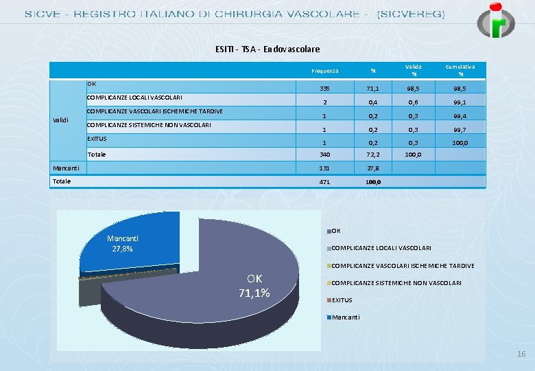 ESITI - TSA - Endovascolare Frequenza % Valida % Cumulativa % 335 71, 1