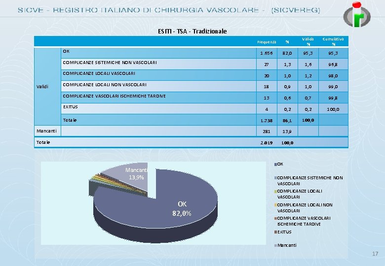 ESITI - TSA - Tradizionale Frequenza % Valida % Cumulativa % 1. 656 82,