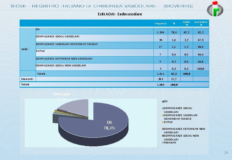 Esiti AOAI - Endovascolare OK COMPLICANZE LOCALI VASCOLARI COMPLICANZE VASCOLARI ISCHEMICHE TARDIVE Validi EXITUS