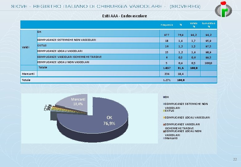 Esiti AAA - Endovascolare OK Validi Frequenza % Valida % Cumulativa % 977 76,