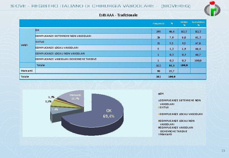 Esiti AAA - Tradizionale Frequenza % Valida % Cumulativa % OK 265 69, 4