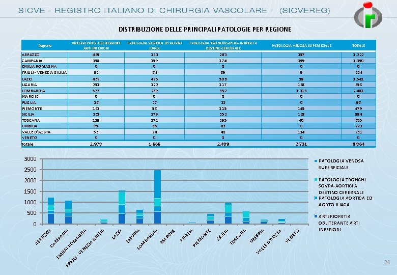 DISTRIBUZIONE DELLE PRINCIPALI PATOLOGIE PER REGIONE Regione ARTERIOPATIA OBLITERANTE ARTI INFERIORI PATOLOGIA AORTICA ED