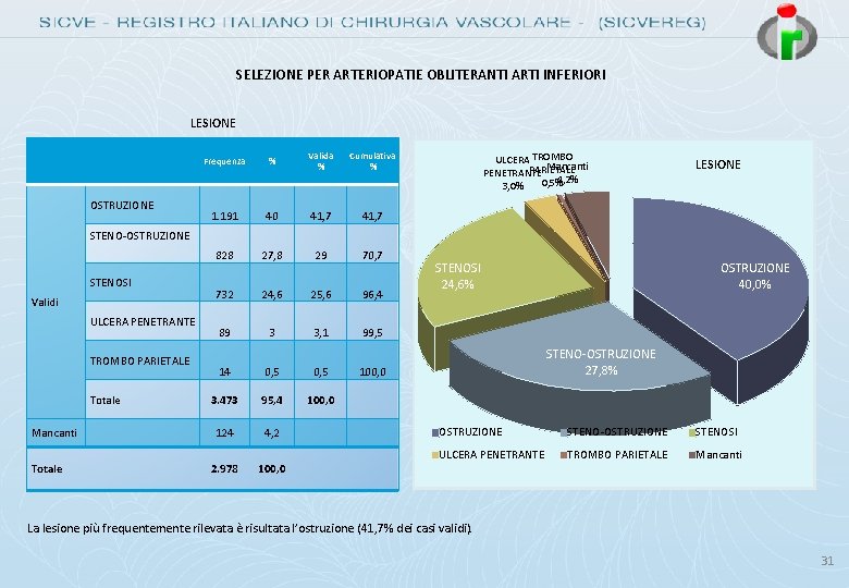 SELEZIONE PER ARTERIOPATIE OBLITERANTI ARTI INFERIORI LESIONE OSTRUZIONE Frequenza % Valida % Cumulativa %