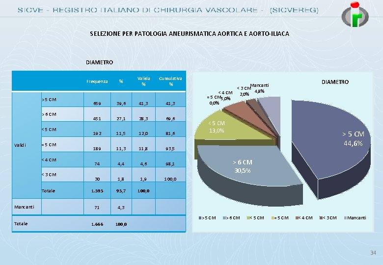 SELEZIONE PER PATOLOGIA ANEURISMATICA AORTICA E AORTO-ILIACA DIAMETRO > 5 CM > 6 CM