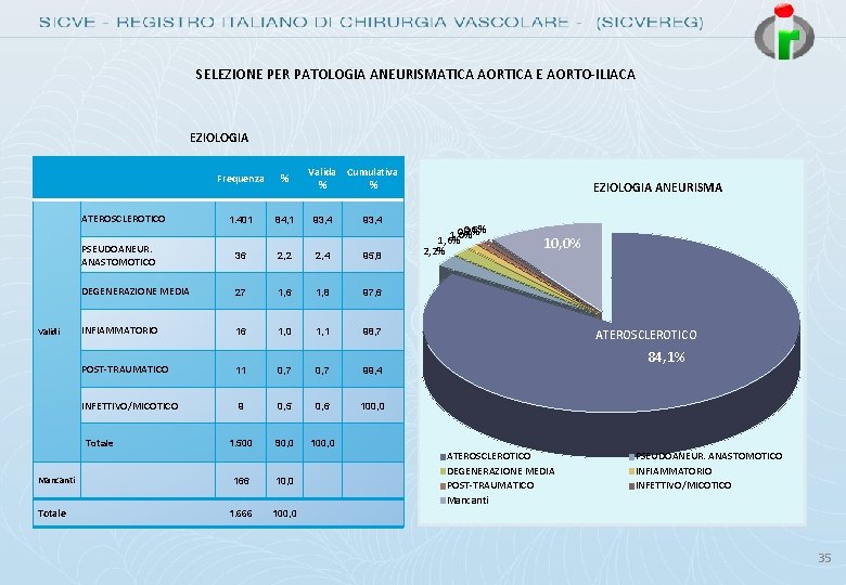 SELEZIONE PER PATOLOGIA ANEURISMATICA AORTICA E AORTO-ILIACA EZIOLOGIA % 1. 401 84, 1 93,