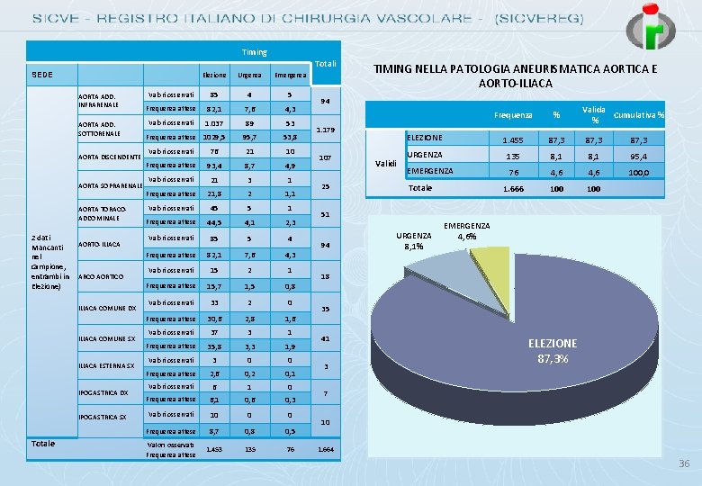 Timing Totali SEDE Elezione AORTA ADD. INFRARENALE AORTA ADD. SOTTORENALE AORTA DISCENDENTE AORTA SOPRARENALE