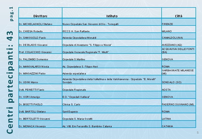 pag. 1 Centri partecipanti: 43 Direttore Istituto Città Dr. MICHELAGNOLI Stefano Nuovo Ospedale San