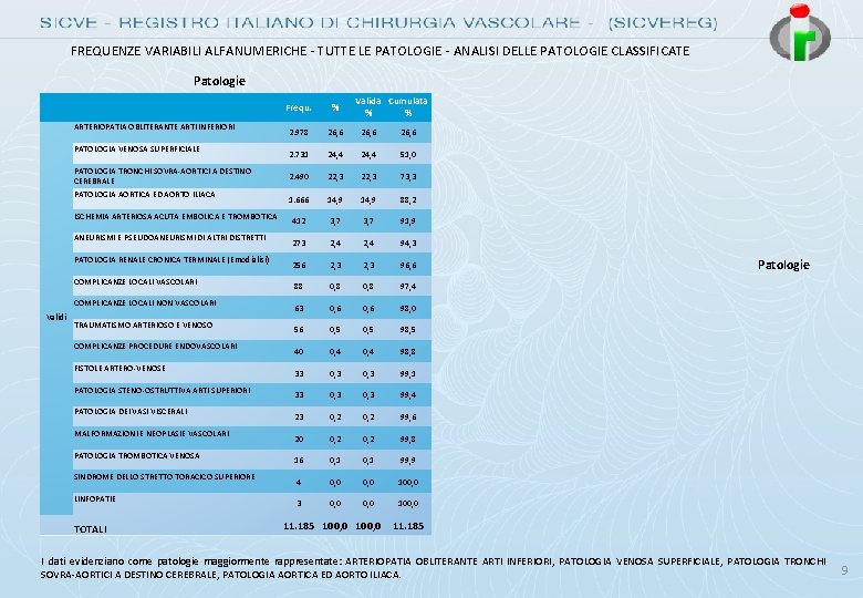 FREQUENZE VARIABILI ALFANUMERICHE - TUTTE LE PATOLOGIE - ANALISI DELLE PATOLOGIE CLASSIFICATE Patologie ARTERIOPATIA