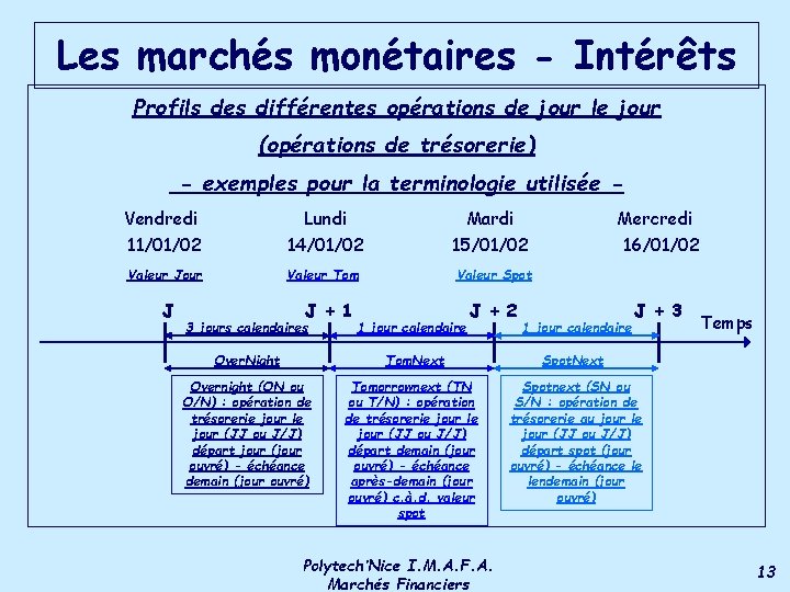 Les marchés monétaires - Intérêts Profils des différentes opérations de jour le jour (opérations